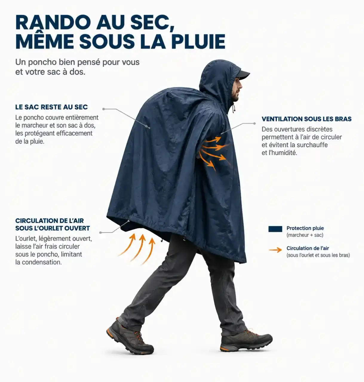 Schéma d'un poncho de randonnée recouvrant le marcheur et son sac à dos, avec circulation de l'air sous l'ourlet