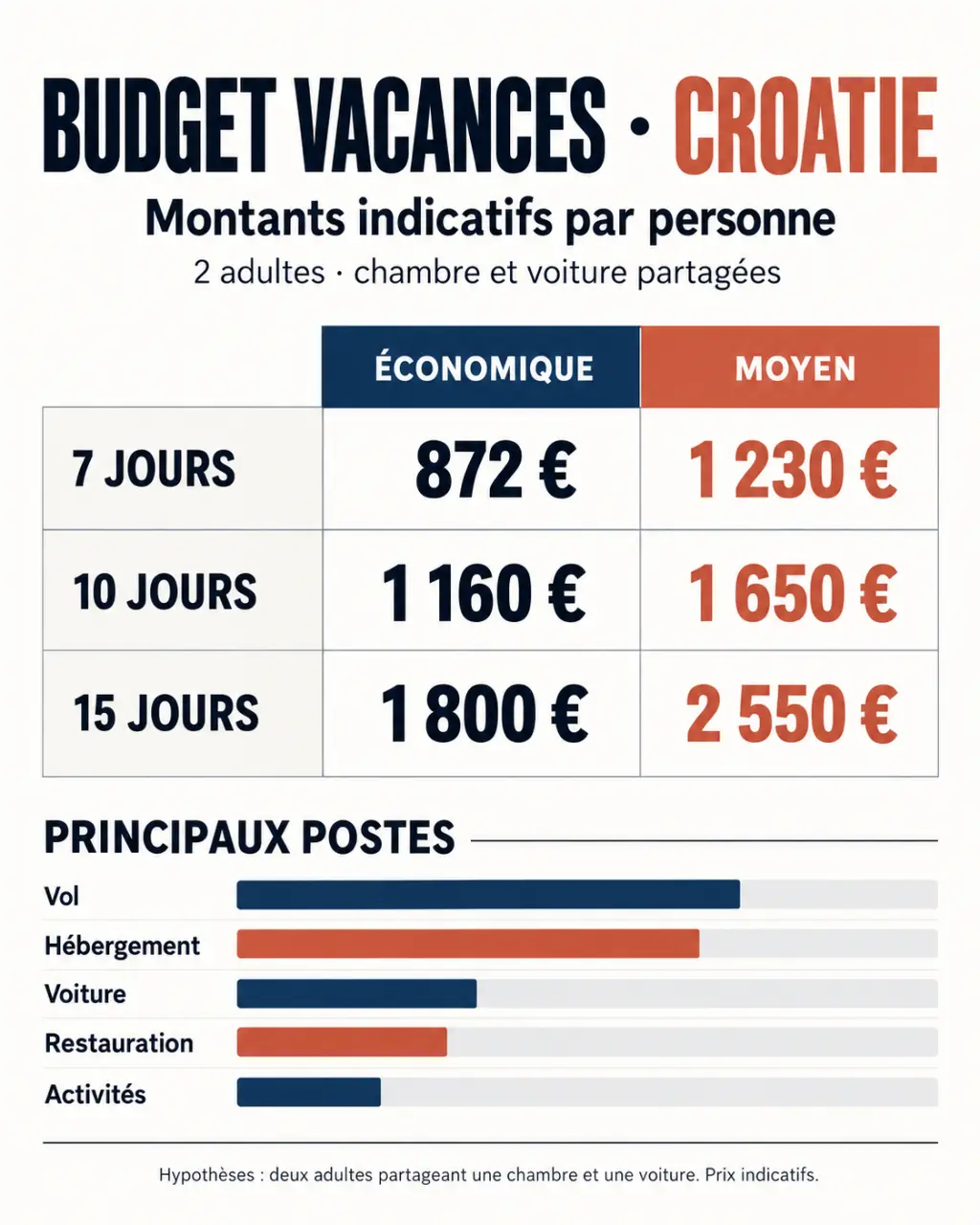 Infographie du budget des vacances en Croatie prix par durée et par poste de dépense
